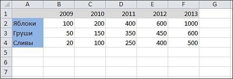 Как построить график в Excel - исходные данные Как построить график в Excel - исходные данные