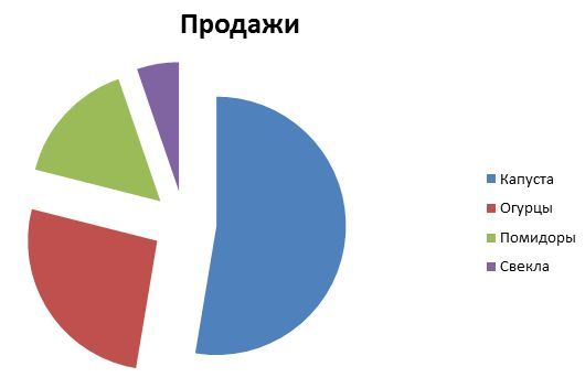 диаграмма в Ворде