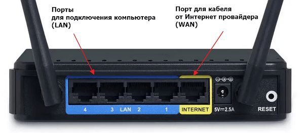 порты на задней стороне роутера