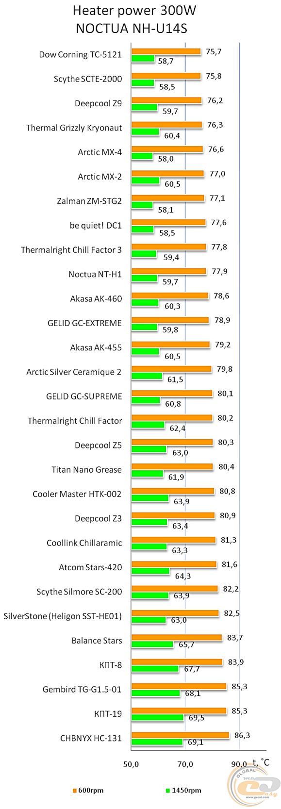 Тестирование термопаст от сайта gecid.com (2016 год)