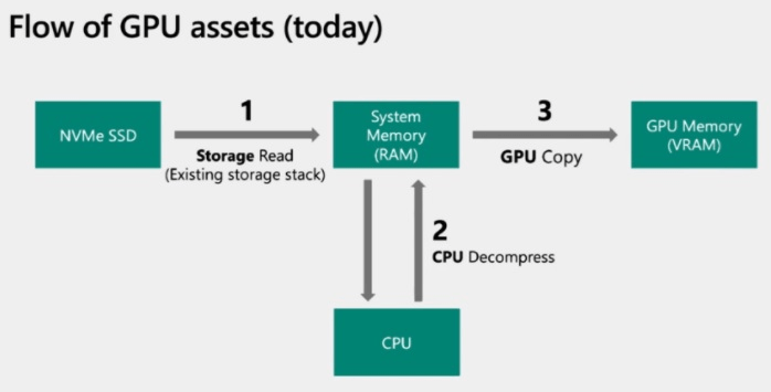 данные без Direct Storage данные без Direct Storage