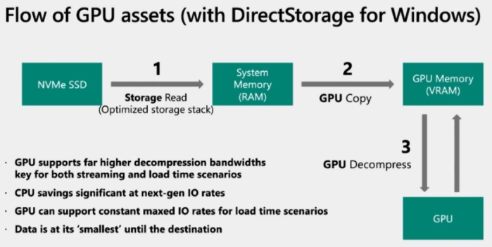 данные с Direct Storage данные с Direct Storage