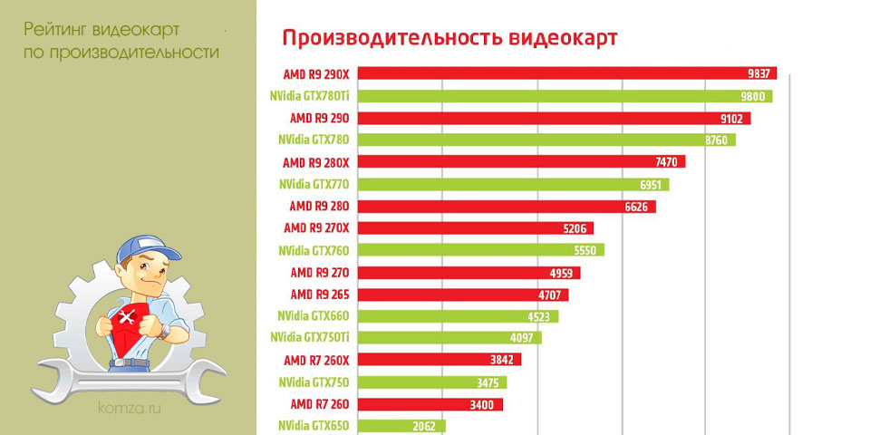 рейтинг, видеокарт, производительность, PCIe Radeon, PCIe GeForce рейтинг, видеокарт, производительность, PCIe Radeon, PCIe GeForce
