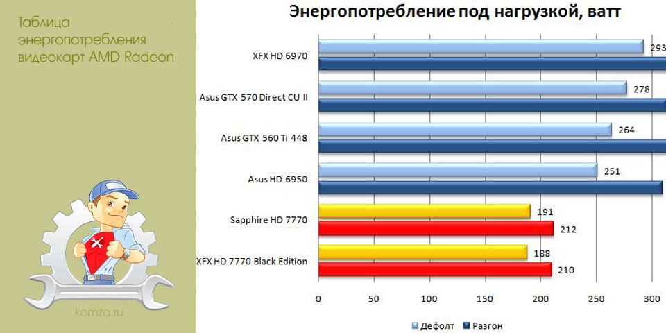 таблица, энергопотребления, видеокарт, radeon таблица, энергопотребления, видеокарт, radeon