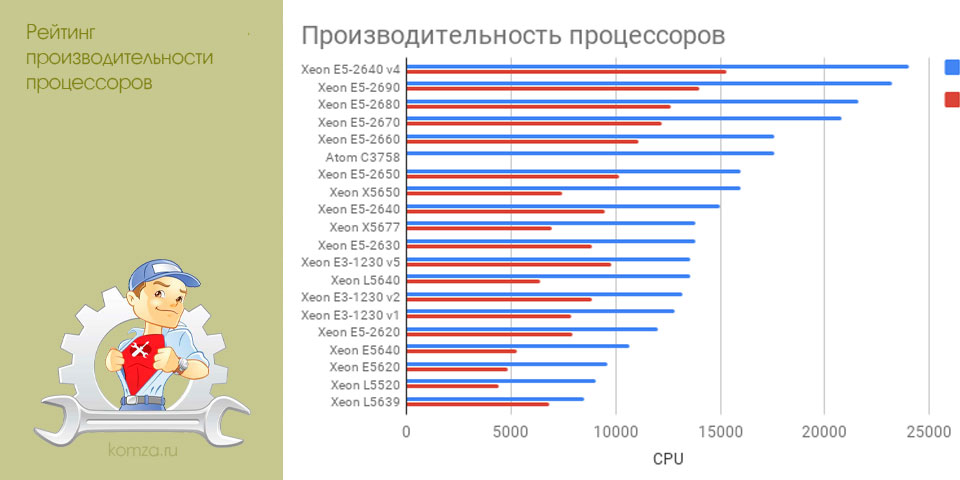 рейтинг, производительность, процессоров, Intel Core, Desktop Intel