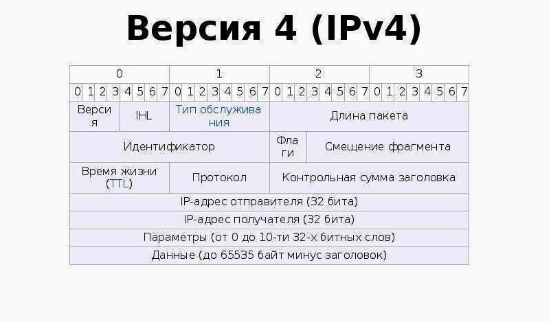 (исчерпание, ip-адресов, угроза, быстро, растущего) Исчерпание IP-адресов — угроза быстро растущего интернета и необходимость перехода на новую версию протокола