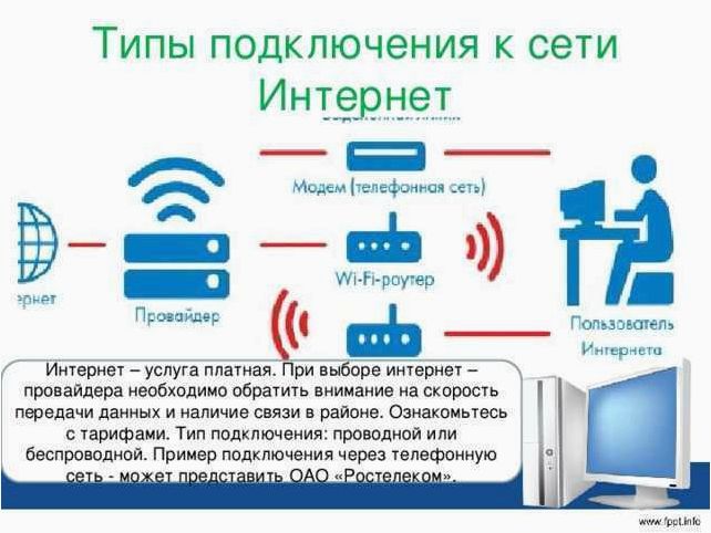 (разнообразие, видов, домашнего, интернета, проводной) Разнообразие видов домашнего интернета — проводной, беспроводной, мобильный и сателлитарный