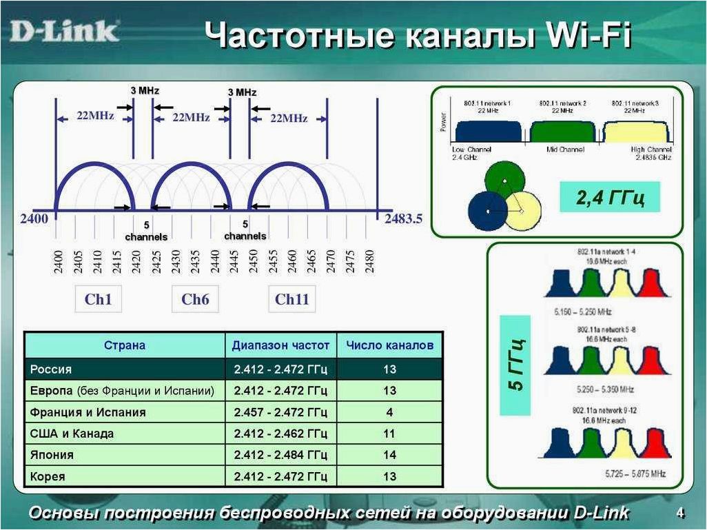 (выбрать, подходящий, диапазон, wi-fi) Как выбрать подходящий диапазон Wi-Fi — 2.4 ГГц или 5 ГГц?