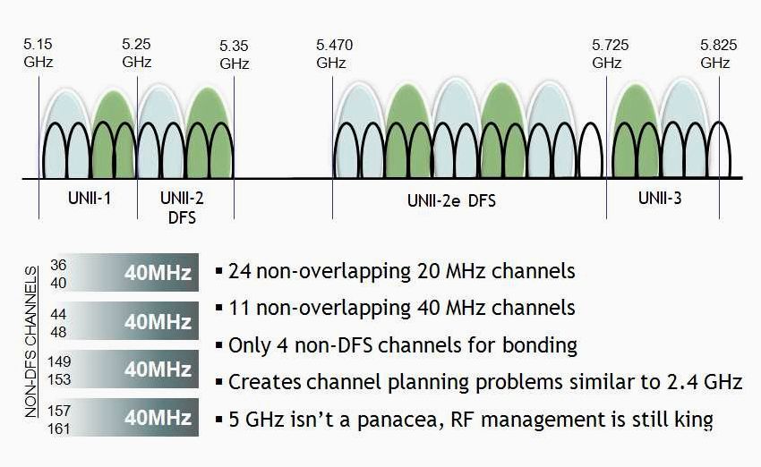 (выбрать, подходящий, диапазон, wi-fi) Как выбрать подходящий диапазон Wi-Fi — 2.4 ГГц или 5 ГГц?