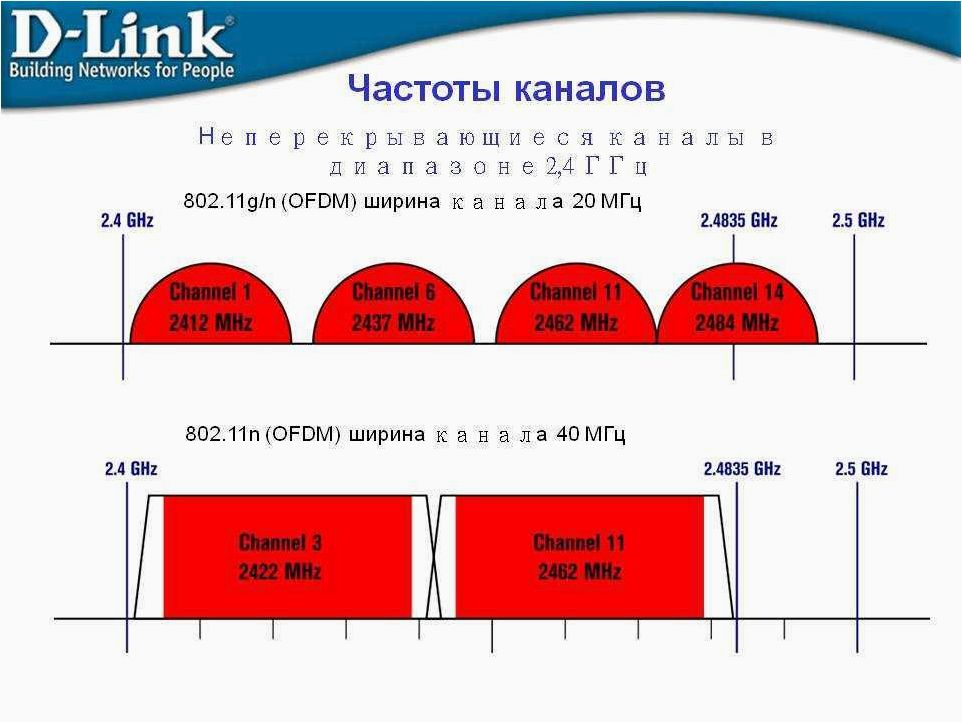 (выбрать, подходящий, диапазон, wi-fi) Как выбрать подходящий диапазон Wi-Fi — 2.4 ГГц или 5 ГГц?